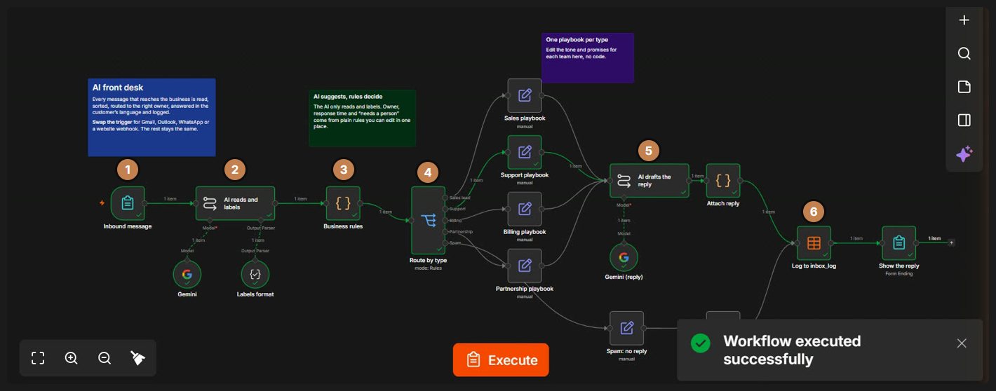 Fluxo no n8n, com a tela em inglês e seis passos numerados: a mensagem que chega, a IA que lê e classifica, as regras do negócio, o encaminhamento por tipo (vendas, suporte, cobrança, parceria ou spam), a IA que redige a resposta e o registro numa planilha, com o aviso de execução concluída com sucesso