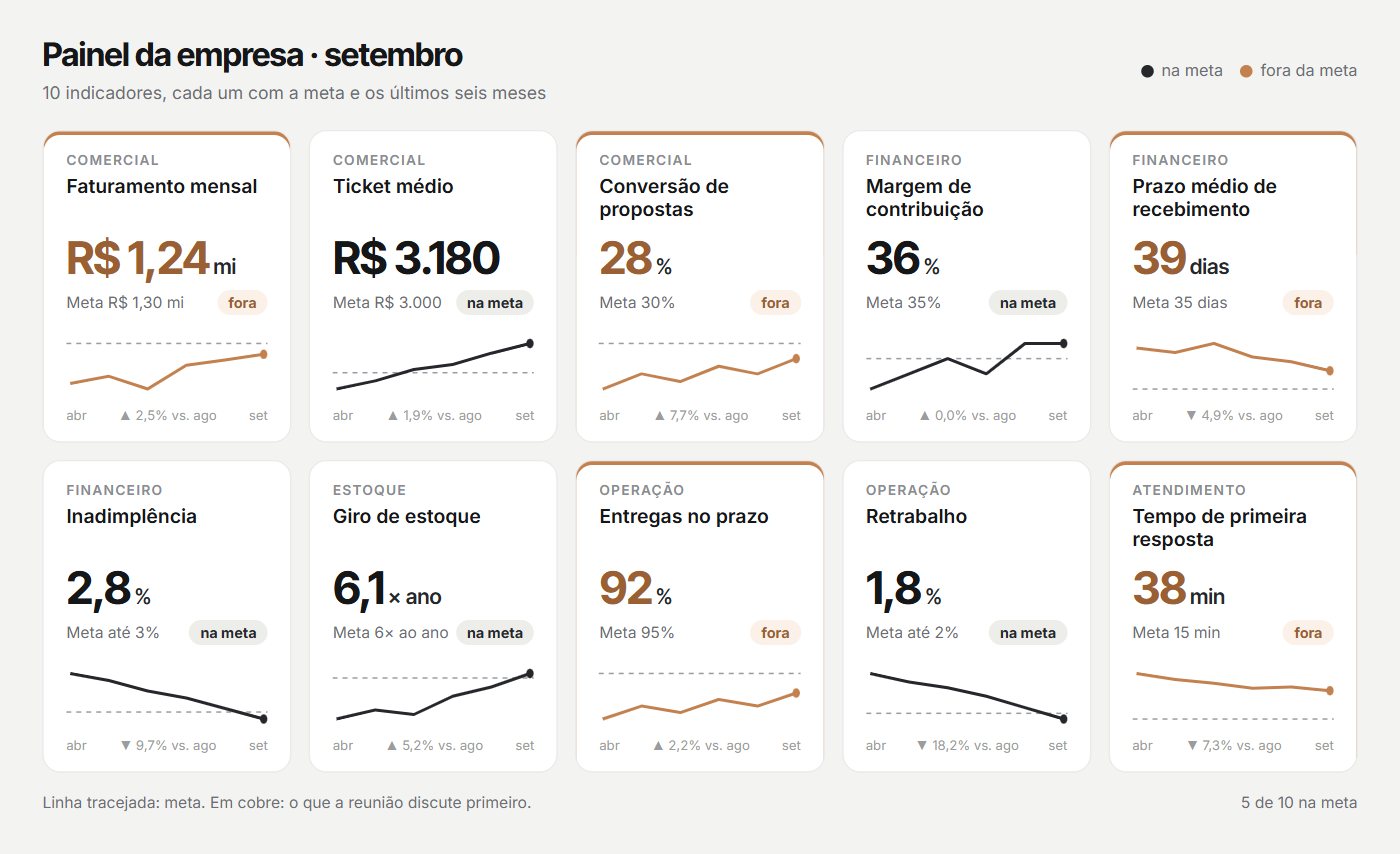 Painel com os 10 indicadores de setembro, cada um com a área, o valor, a meta e a linha dos últimos seis meses: faturamento de R$ 1,24 milhão contra meta de R$ 1,30 milhão, ticket médio de R$ 3.180, conversão de propostas de 28% contra 30%, margem de contribuição de 36%, prazo médio de recebimento de 39 dias contra 35, inadimplência de 2,8%, giro de estoque de 6,1 vezes ao ano, entregas no prazo em 92% contra 95%, retrabalho de 1,8% e tempo de primeira resposta de 38 minutos contra 15; cinco de dez na meta