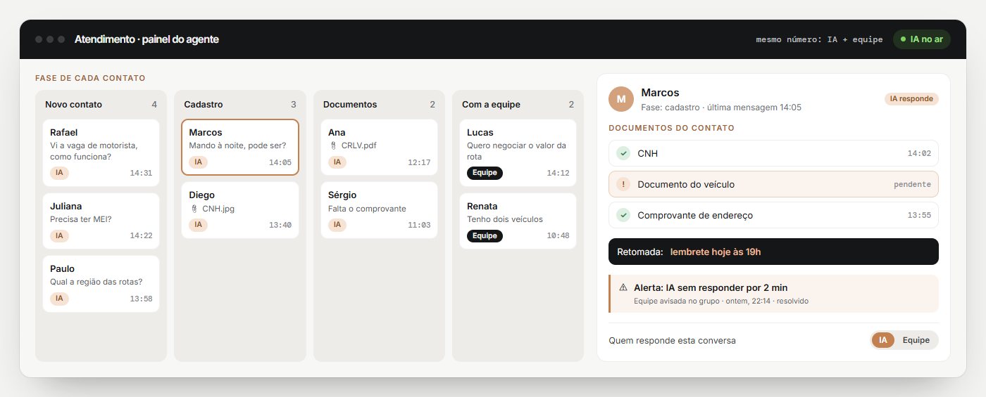 Painel do agente: contatos por fase, documentos recebidos e pendentes de cada contato, retomada agendada, alerta se a IA ficar fora do ar e tempo de primeira resposta