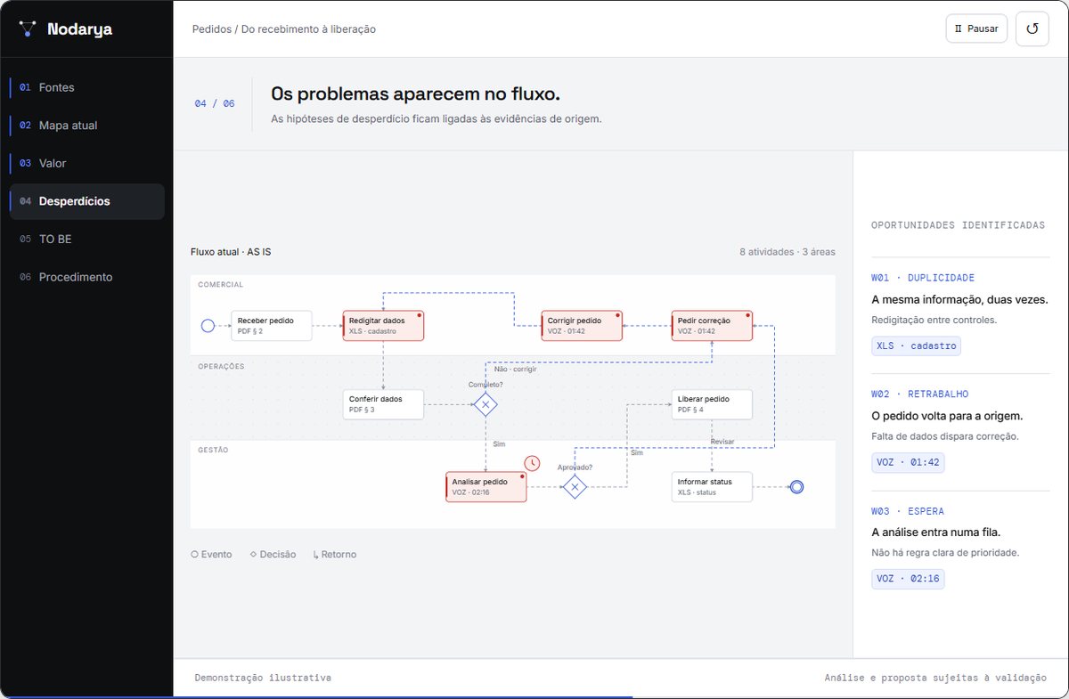 Tela do Nodarya com o fluxo do processo e os desperdícios apontados